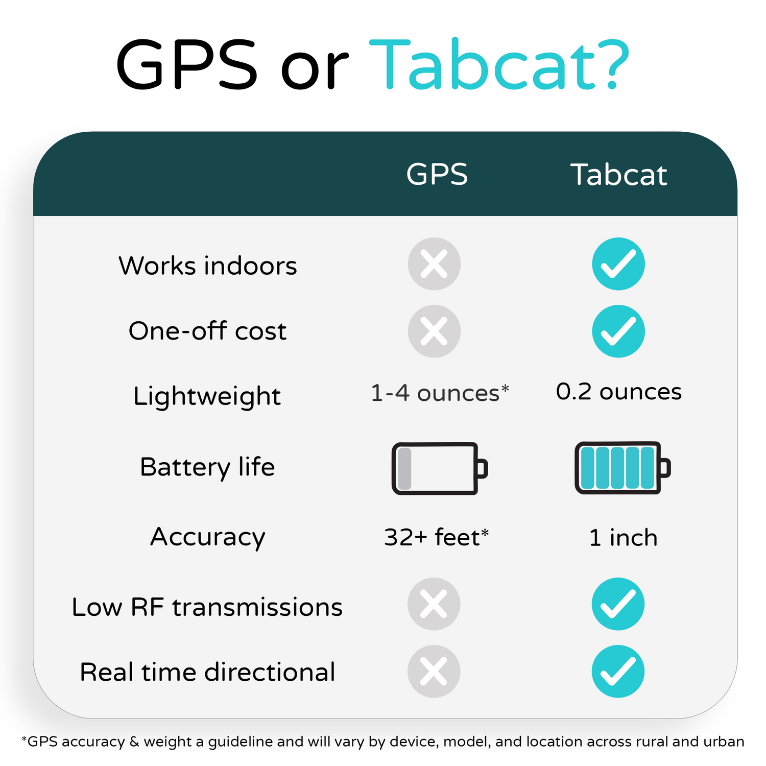 Tabcat Cat Tracker V2 - The Best Cat Tracking Device that Attaches to your Cat’s Collar